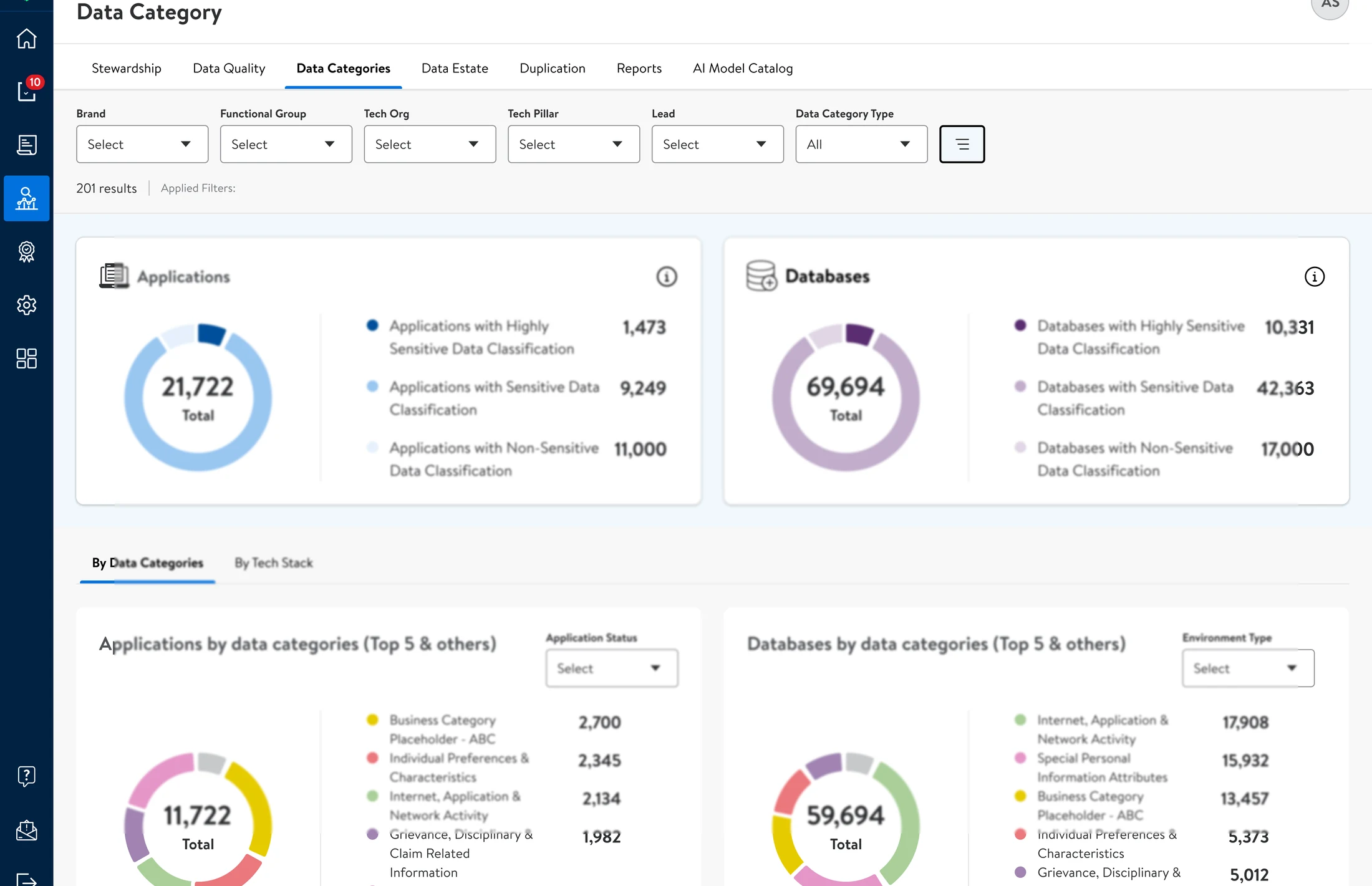 Sanitized data categorization and governance dashboard